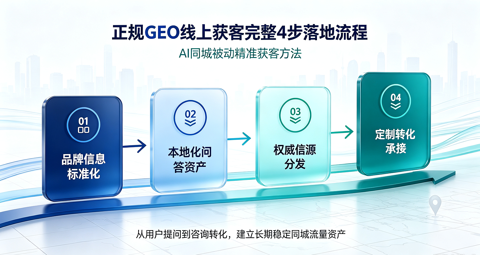 正规GEO线上获客完整4步落地流程，AI同城被动精准获客方法