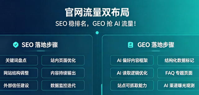 官网流量双布局｜SEO 稳排名，GEO 抢 AI 流量！落地执行步骤